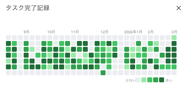 Screenshot of Task Completion Heatmap